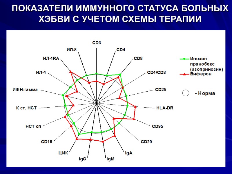 ПОКАЗАТЕЛИ ИММУННОГО СТАТУСА БОЛЬНЫХ ХЭБВИ С УЧЕТОМ СХЕМЫ ТЕРАПИИ